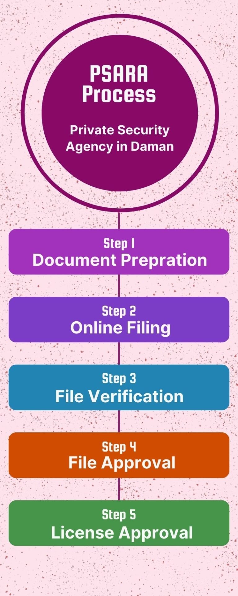 Security (PSARA) License Daman Process